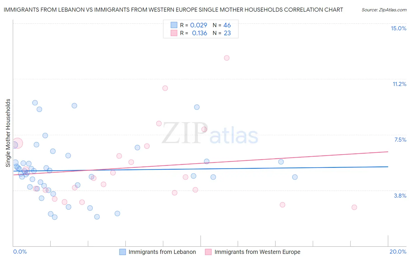 Immigrants from Lebanon vs Immigrants from Western Europe Single Mother Households