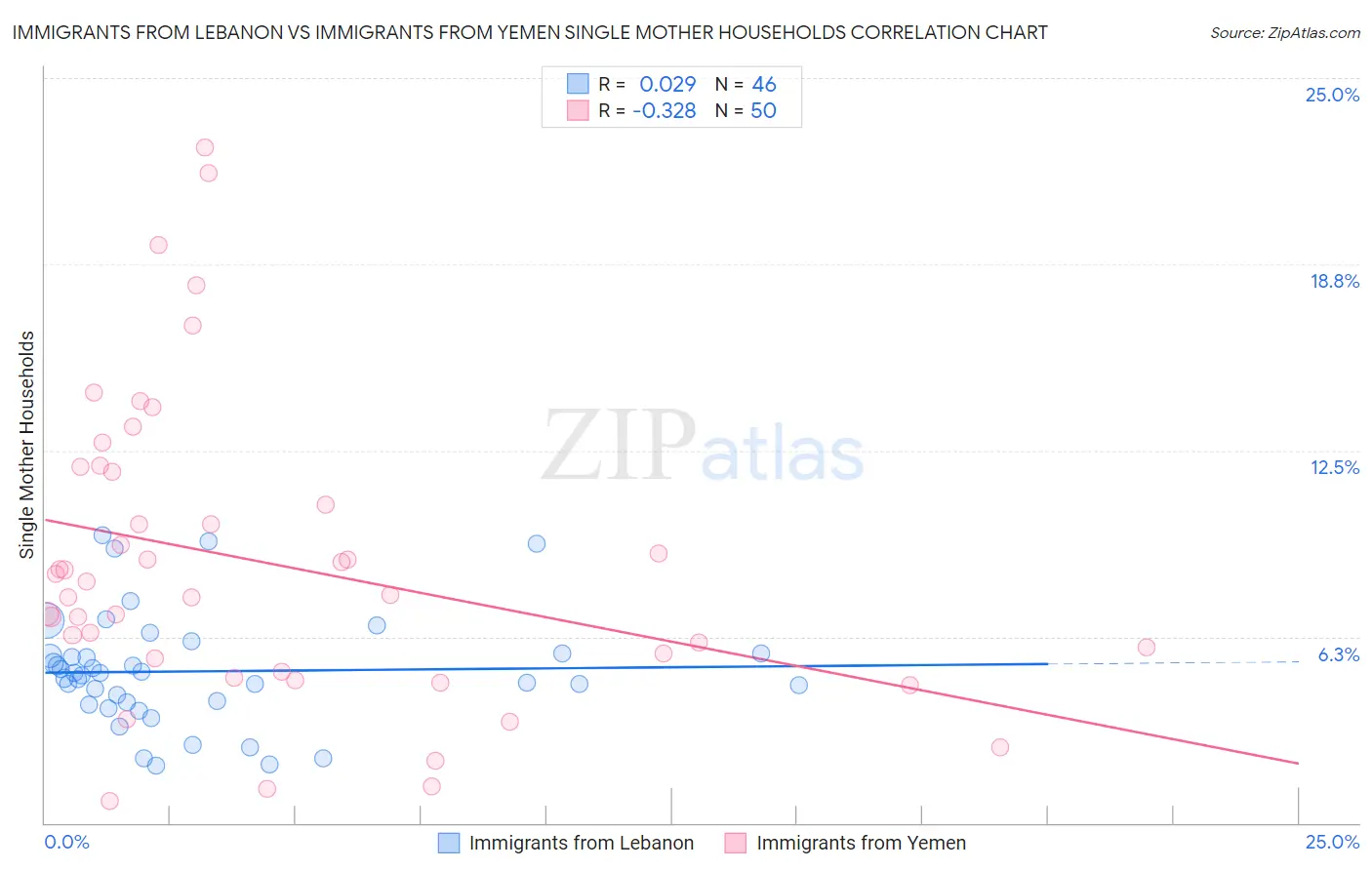 Immigrants from Lebanon vs Immigrants from Yemen Single Mother Households