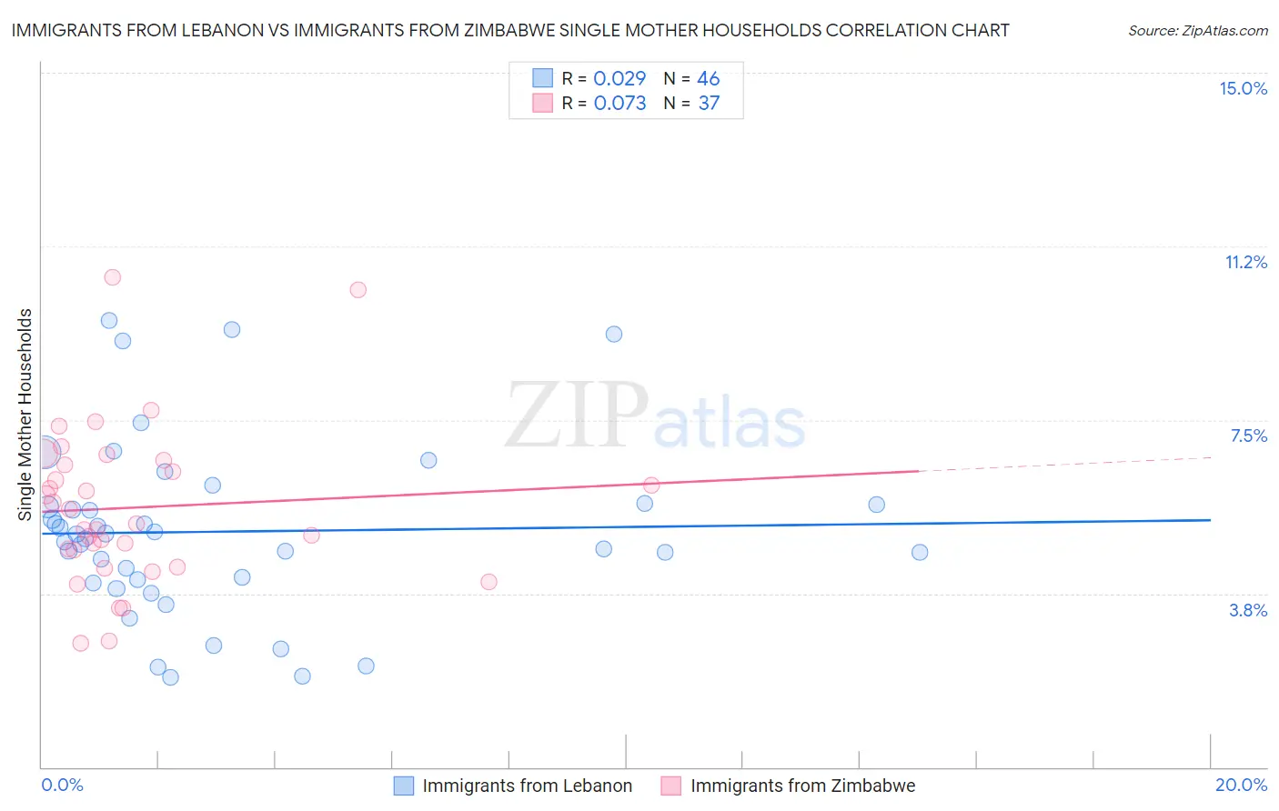 Immigrants from Lebanon vs Immigrants from Zimbabwe Single Mother Households