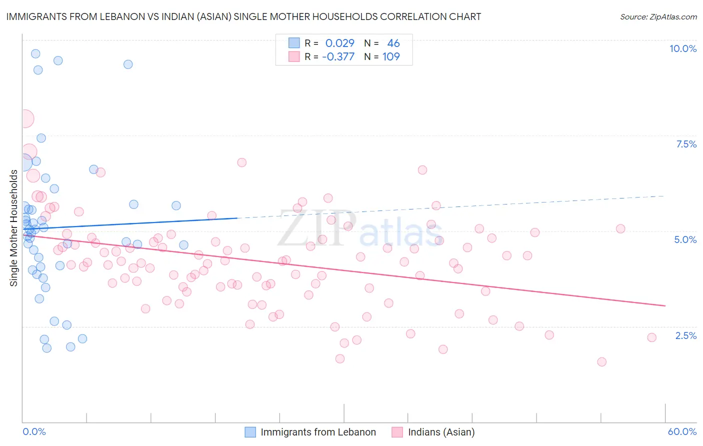 Immigrants from Lebanon vs Indian (Asian) Single Mother Households