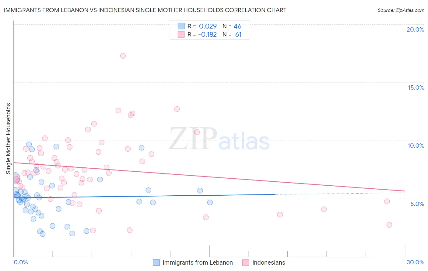 Immigrants from Lebanon vs Indonesian Single Mother Households