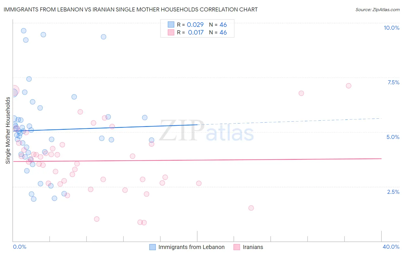 Immigrants from Lebanon vs Iranian Single Mother Households