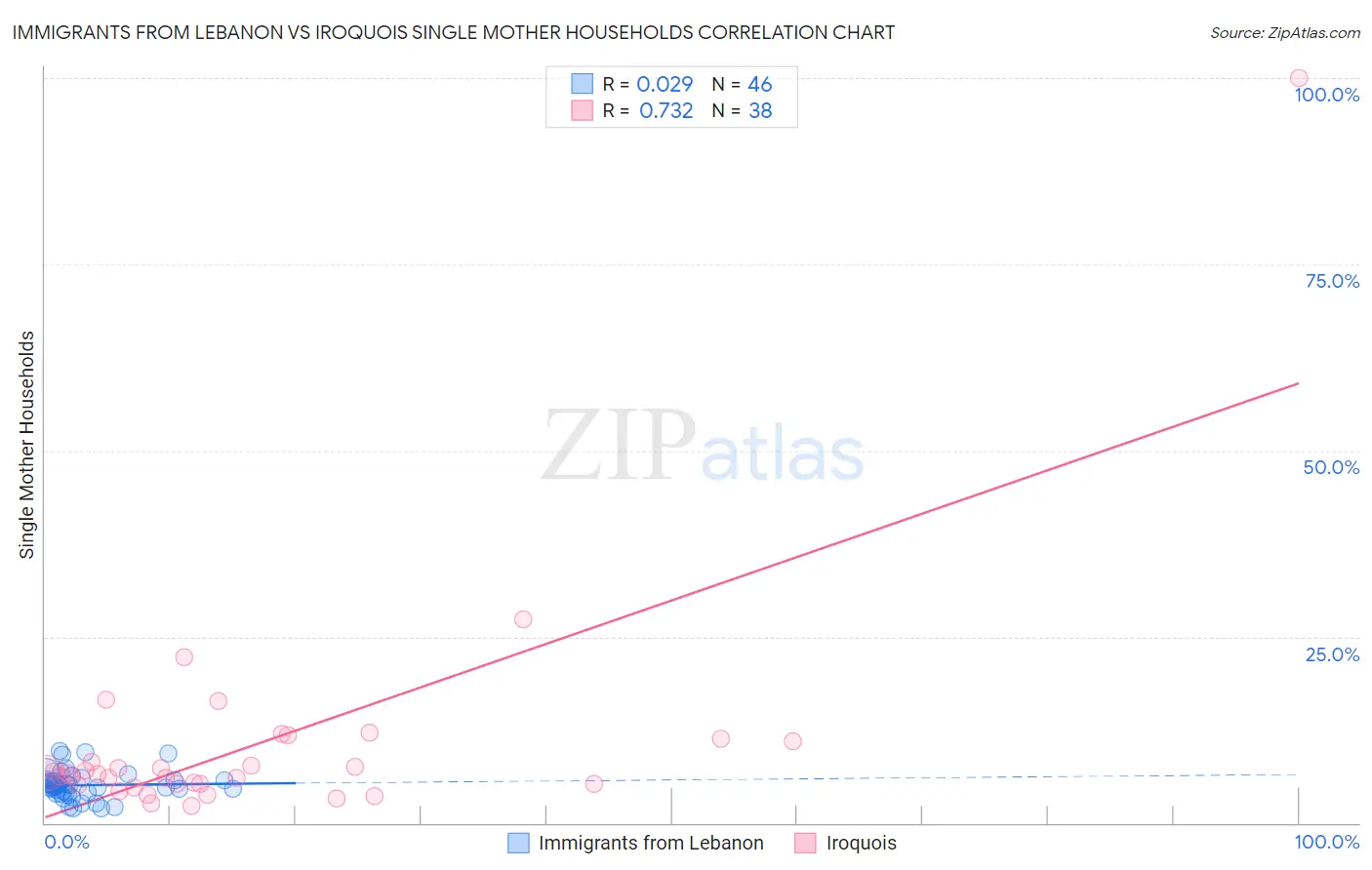 Immigrants from Lebanon vs Iroquois Single Mother Households