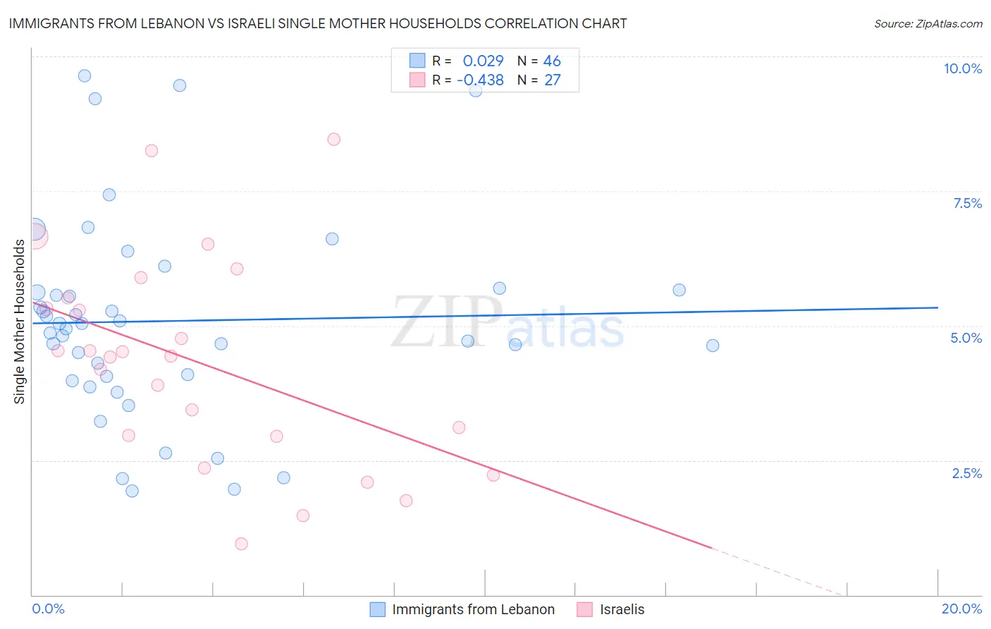 Immigrants from Lebanon vs Israeli Single Mother Households