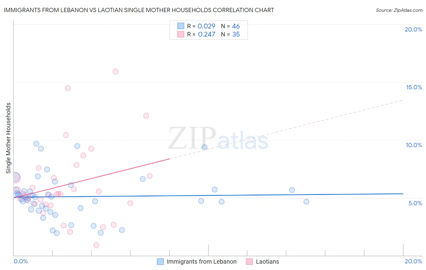 Immigrants from Lebanon vs Laotian Single Mother Households