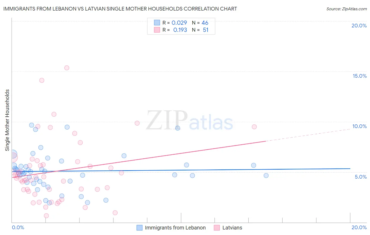 Immigrants from Lebanon vs Latvian Single Mother Households