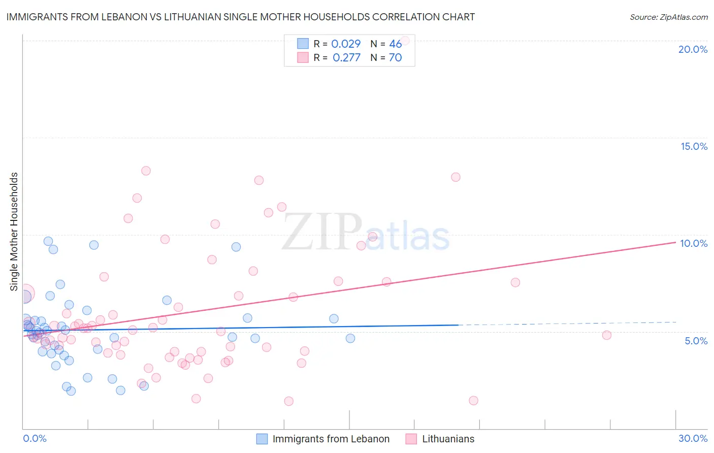 Immigrants from Lebanon vs Lithuanian Single Mother Households