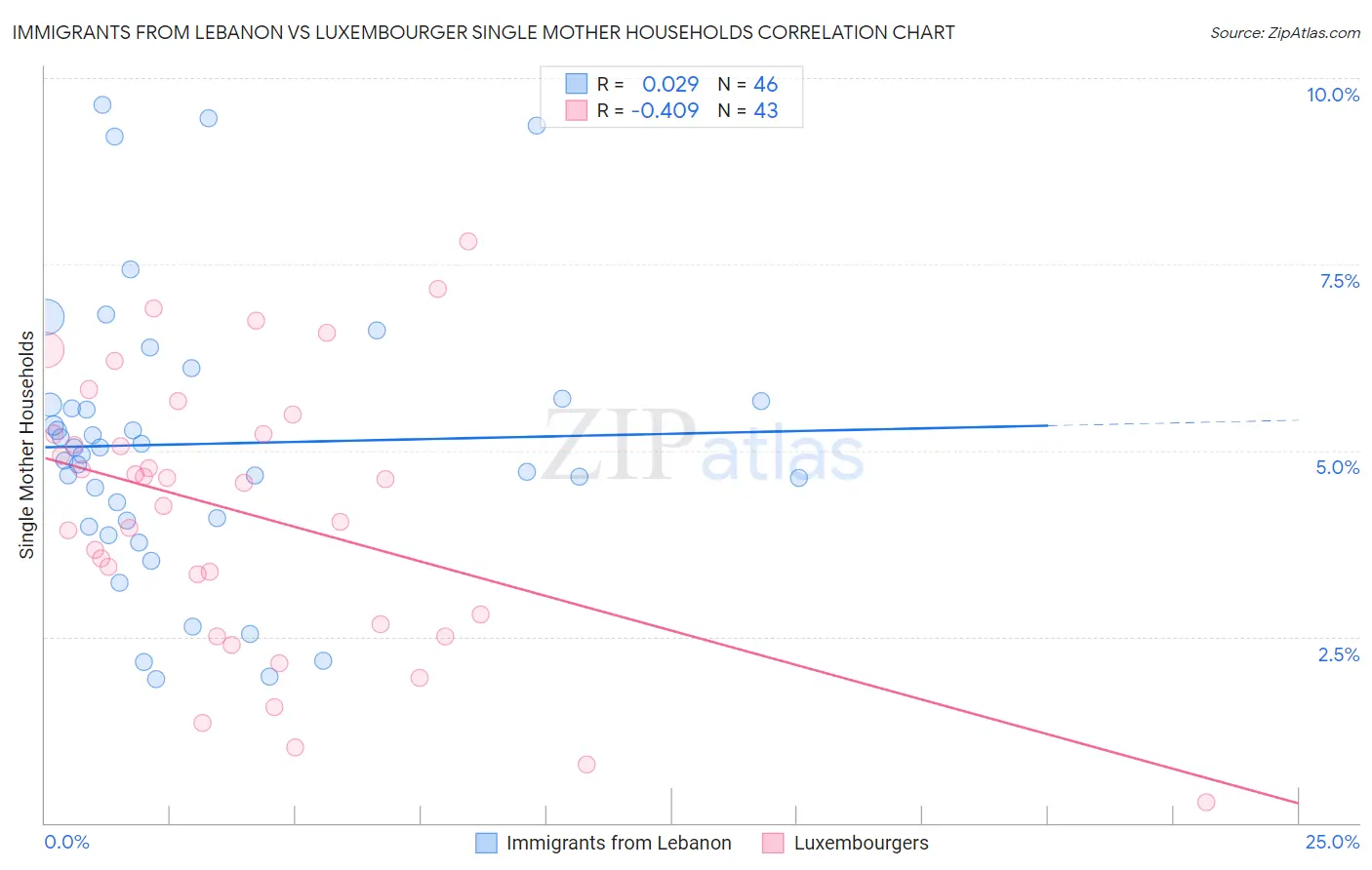 Immigrants from Lebanon vs Luxembourger Single Mother Households
