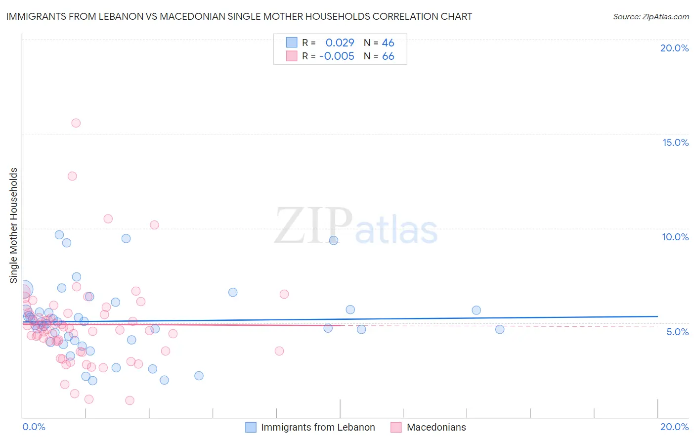 Immigrants from Lebanon vs Macedonian Single Mother Households