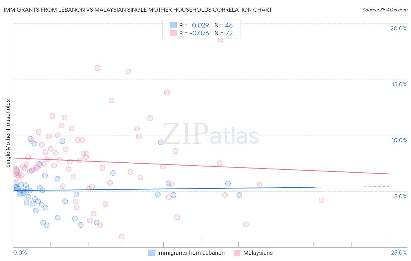 Immigrants from Lebanon vs Malaysian Single Mother Households