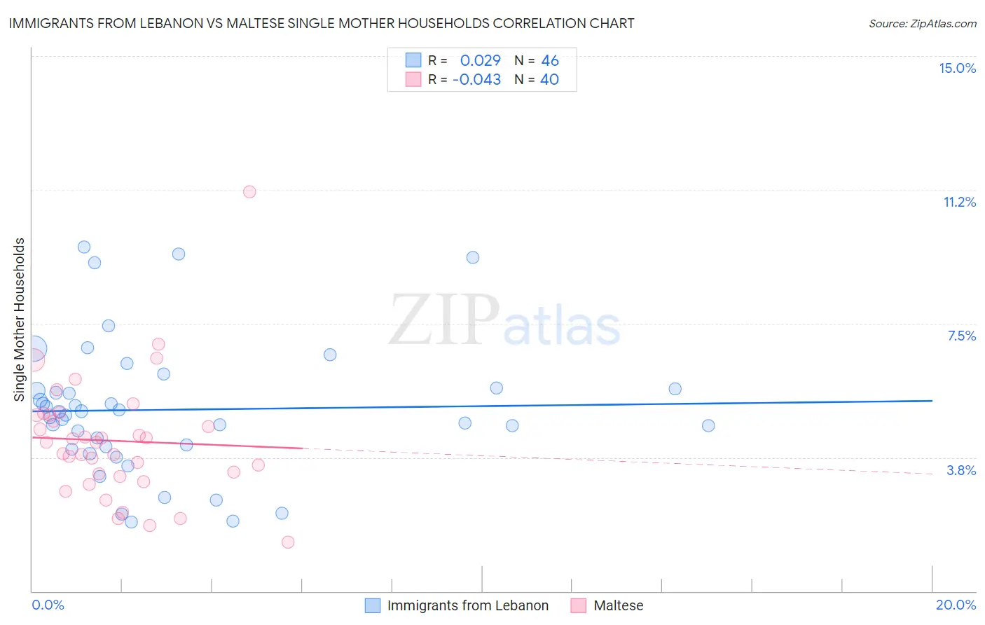 Immigrants from Lebanon vs Maltese Single Mother Households