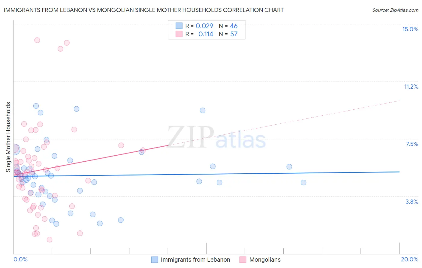 Immigrants from Lebanon vs Mongolian Single Mother Households