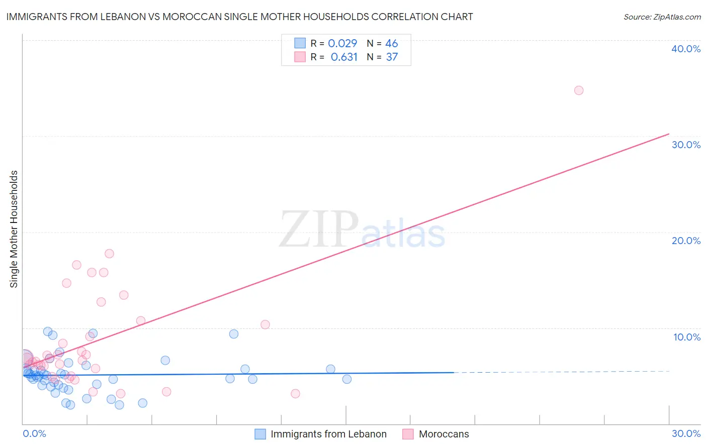 Immigrants from Lebanon vs Moroccan Single Mother Households