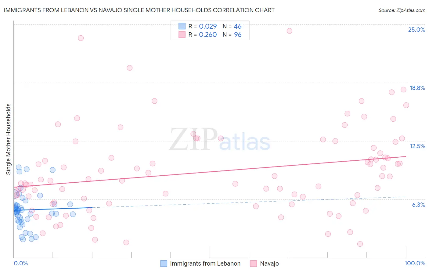 Immigrants from Lebanon vs Navajo Single Mother Households