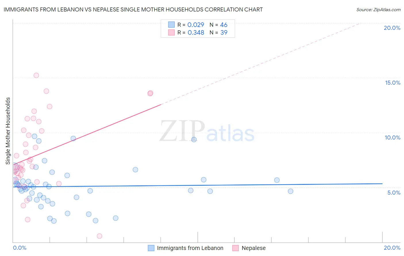 Immigrants from Lebanon vs Nepalese Single Mother Households