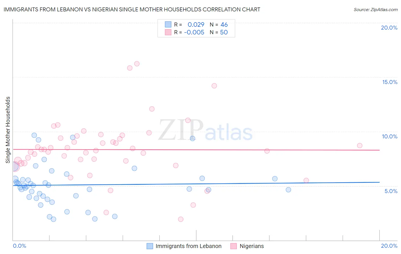 Immigrants from Lebanon vs Nigerian Single Mother Households