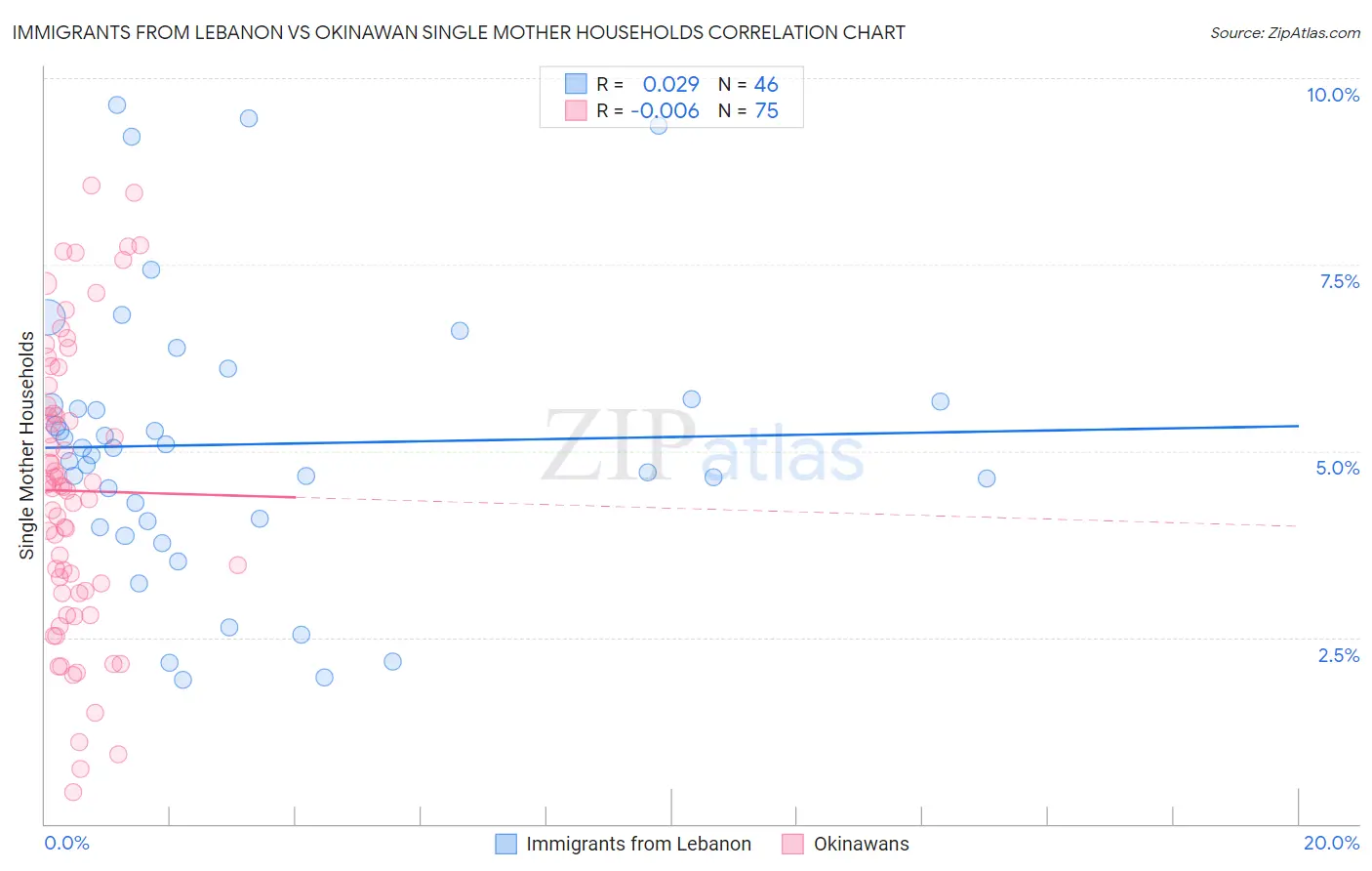 Immigrants from Lebanon vs Okinawan Single Mother Households