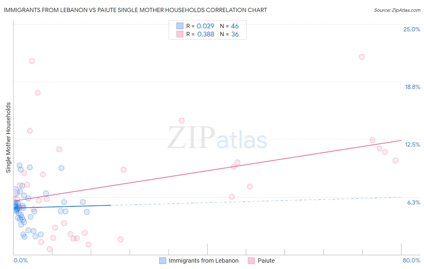 Immigrants from Lebanon vs Paiute Single Mother Households