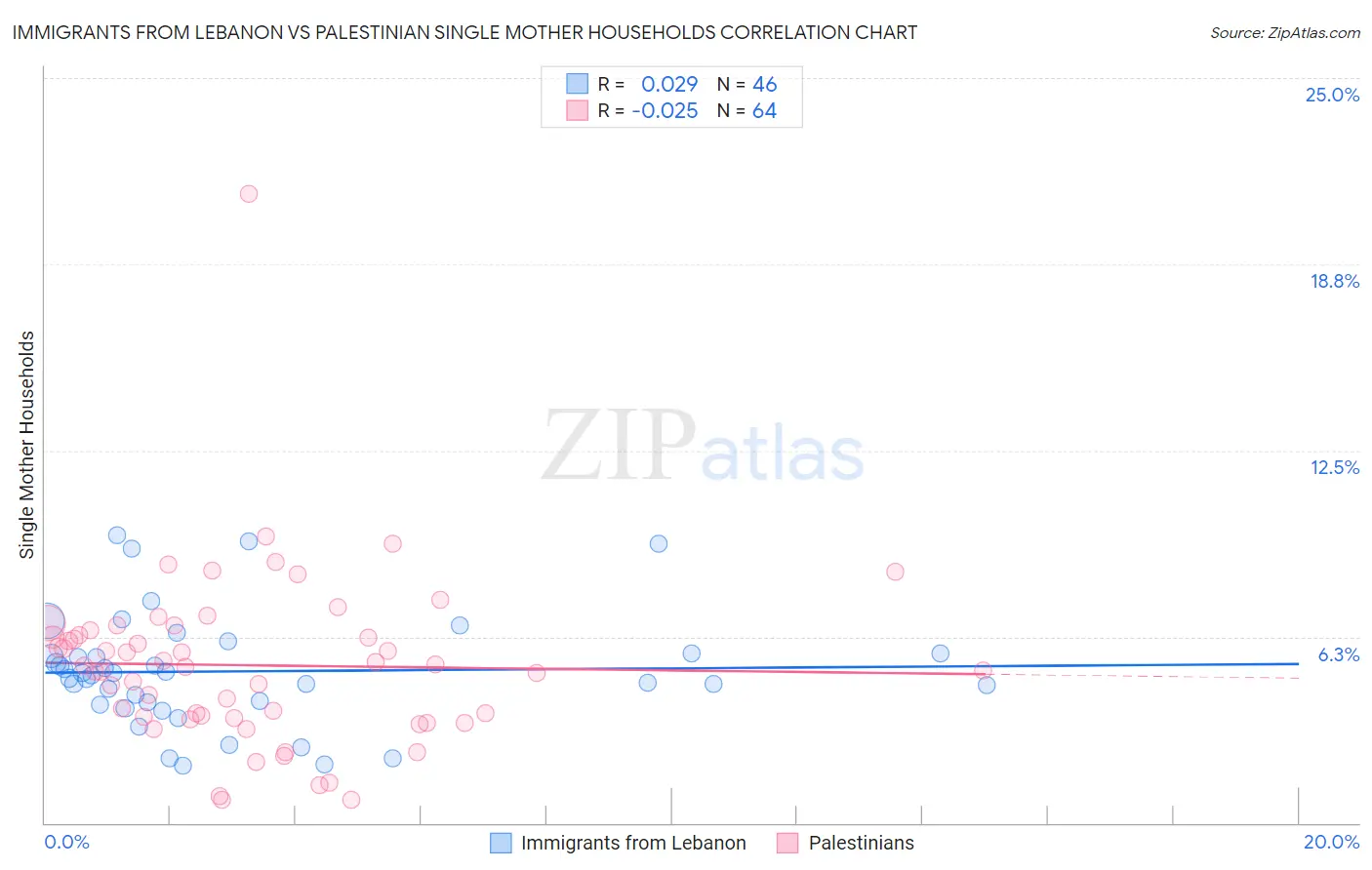 Immigrants from Lebanon vs Palestinian Single Mother Households