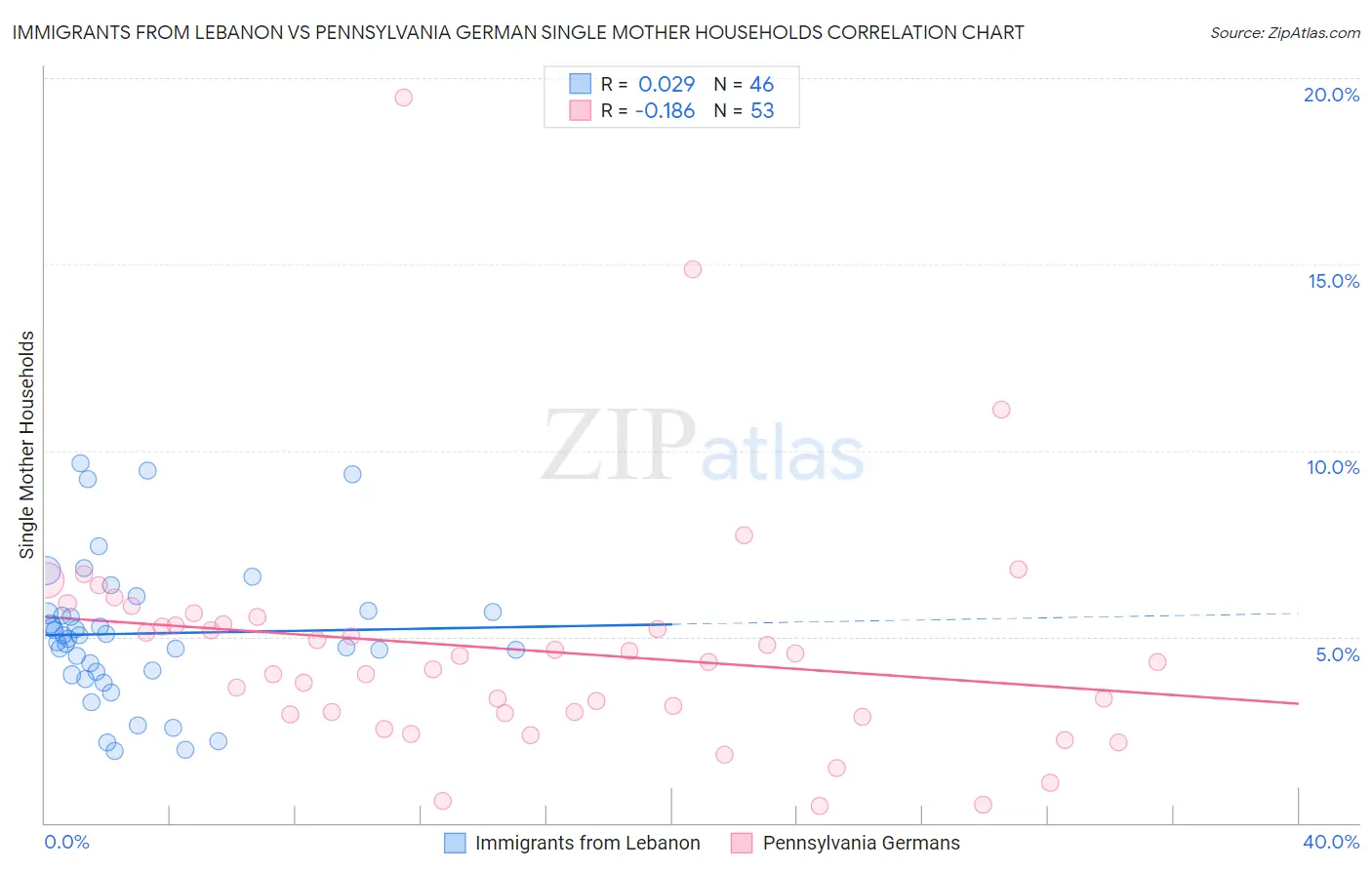 Immigrants from Lebanon vs Pennsylvania German Single Mother Households