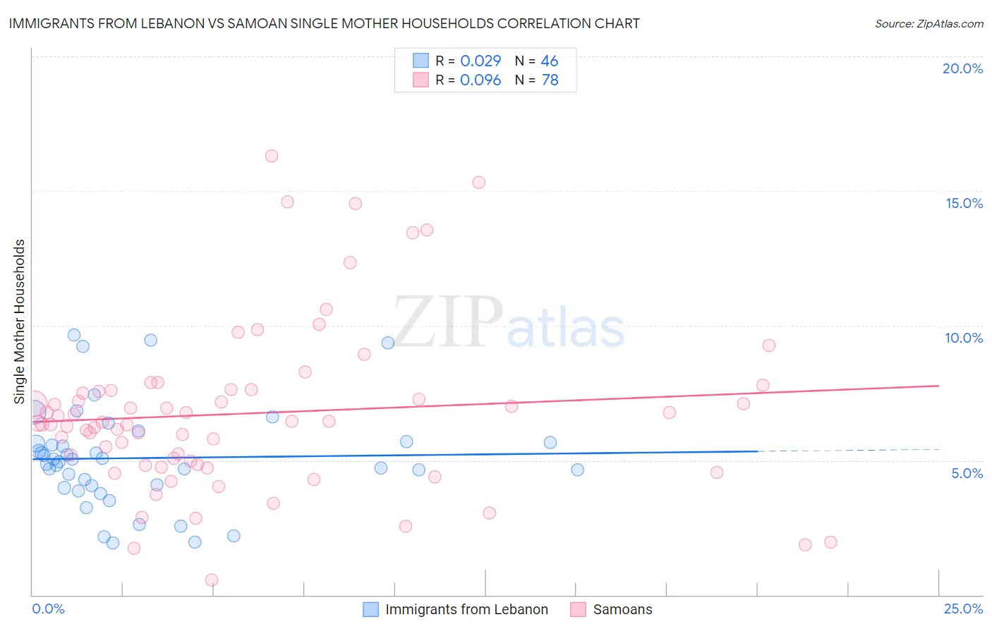 Immigrants from Lebanon vs Samoan Single Mother Households