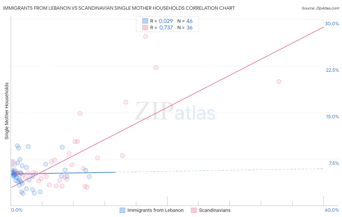 Immigrants from Lebanon vs Scandinavian Single Mother Households