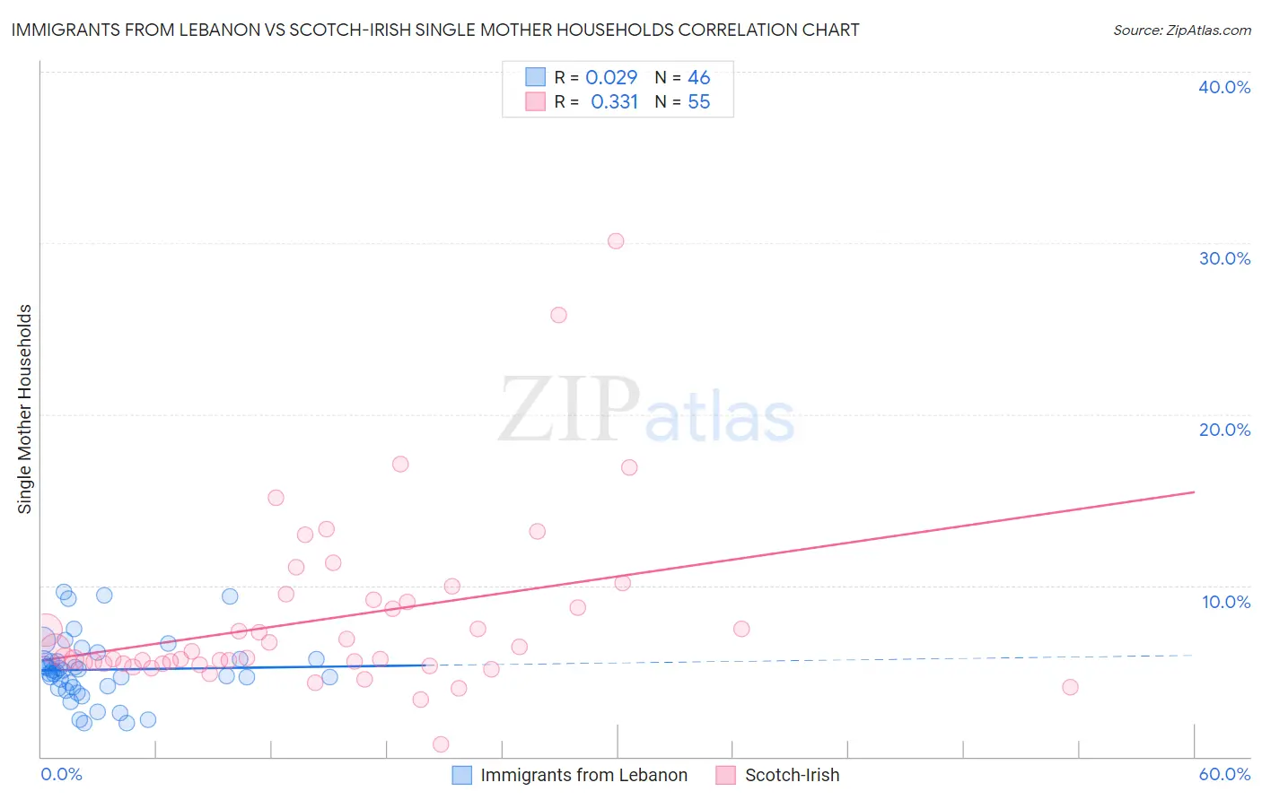 Immigrants from Lebanon vs Scotch-Irish Single Mother Households