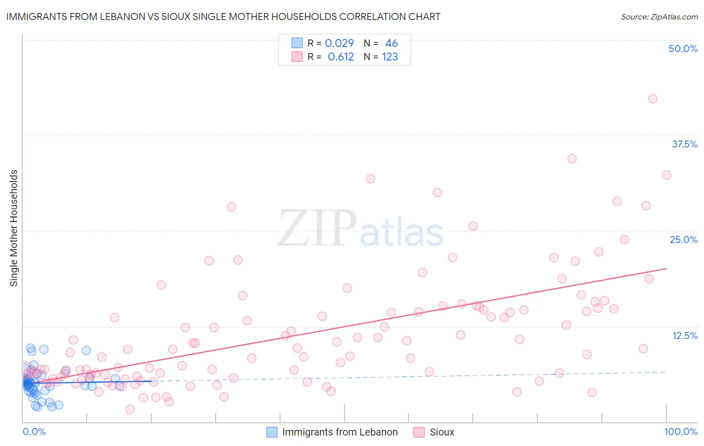 Immigrants from Lebanon vs Sioux Single Mother Households