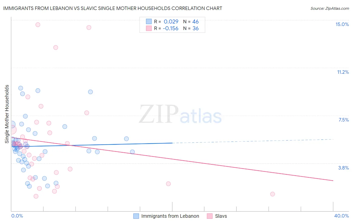 Immigrants from Lebanon vs Slavic Single Mother Households