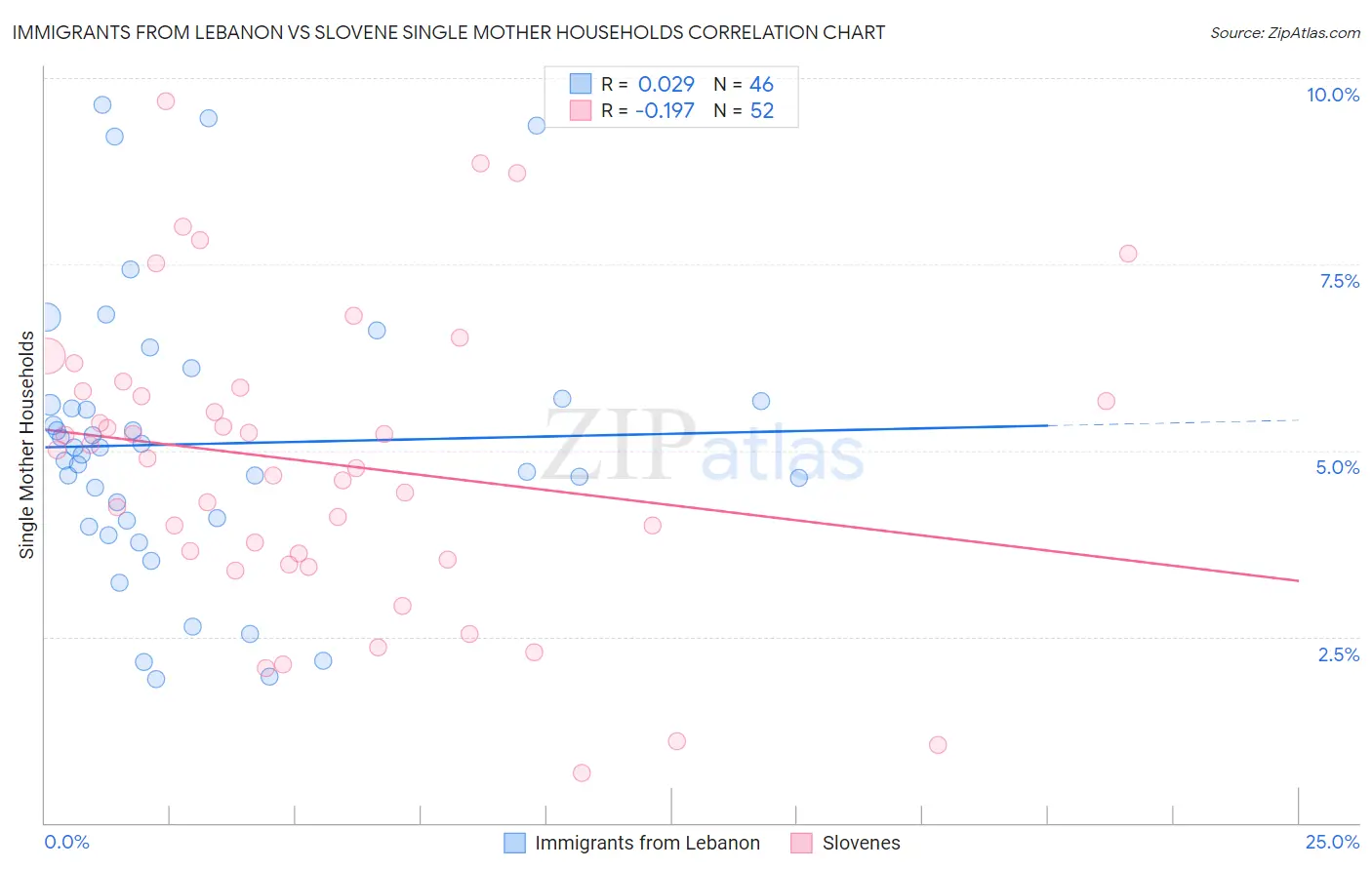 Immigrants from Lebanon vs Slovene Single Mother Households