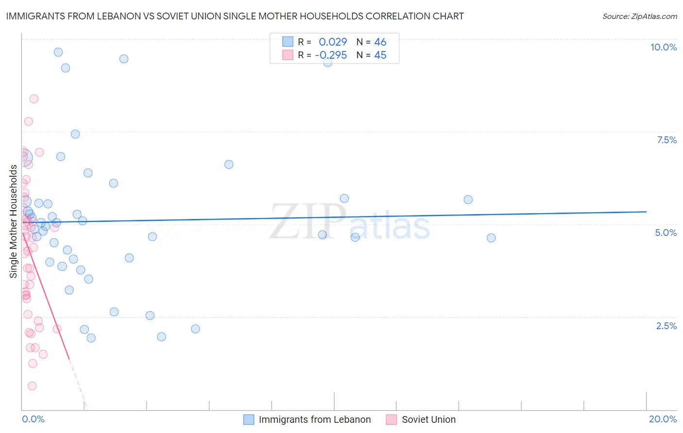 Immigrants from Lebanon vs Soviet Union Single Mother Households