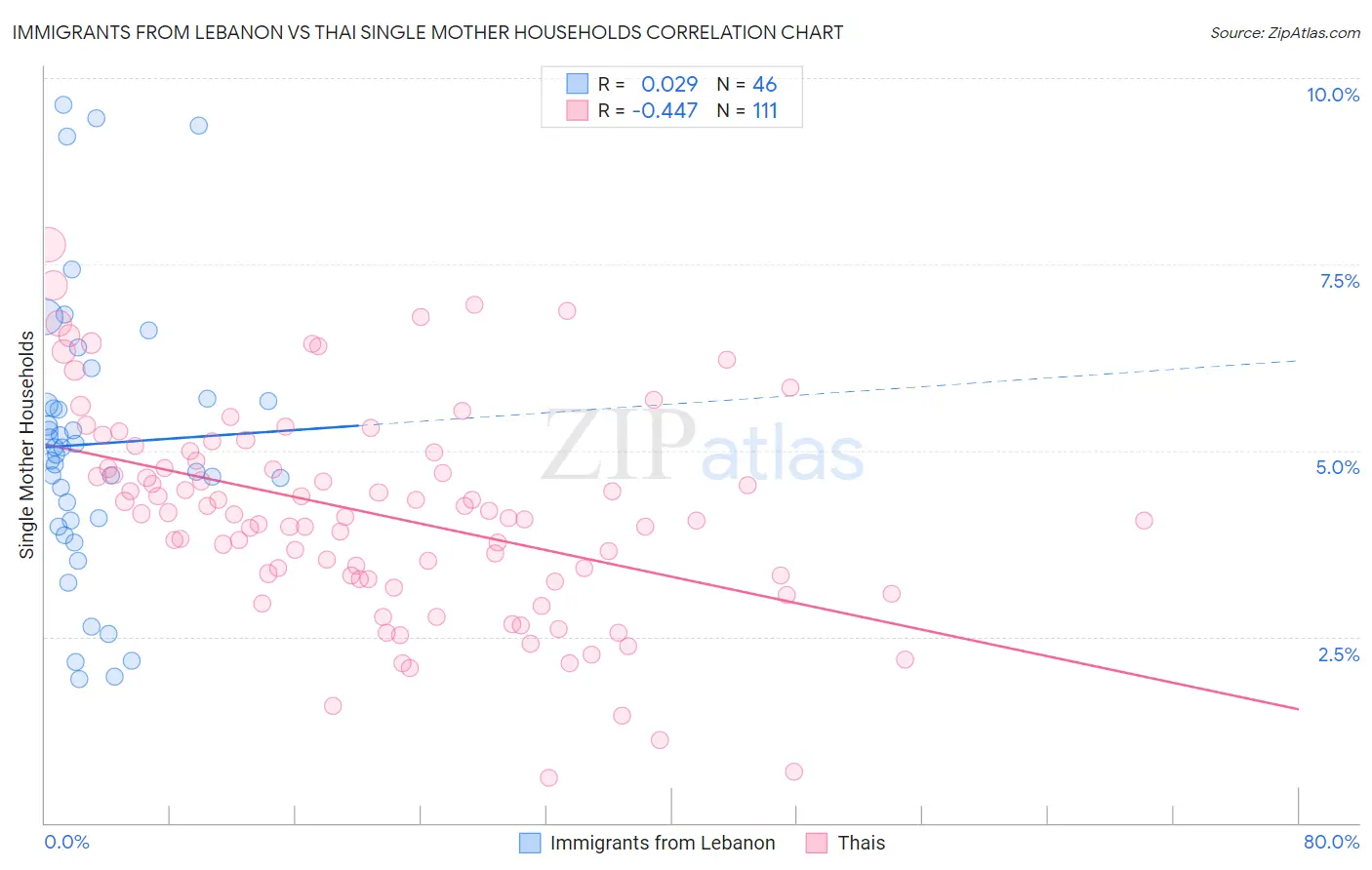 Immigrants from Lebanon vs Thai Single Mother Households