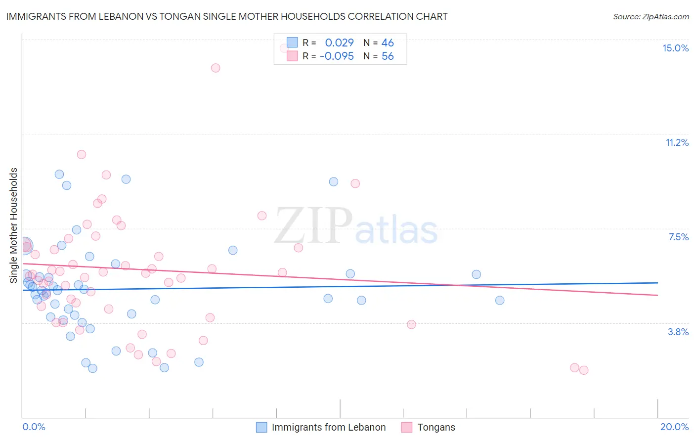Immigrants from Lebanon vs Tongan Single Mother Households