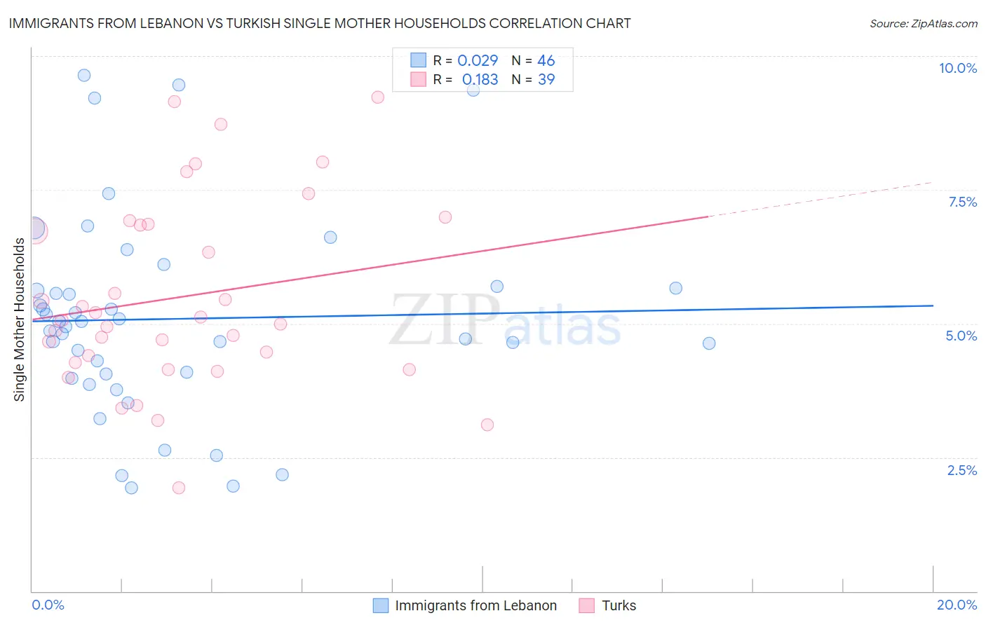 Immigrants from Lebanon vs Turkish Single Mother Households