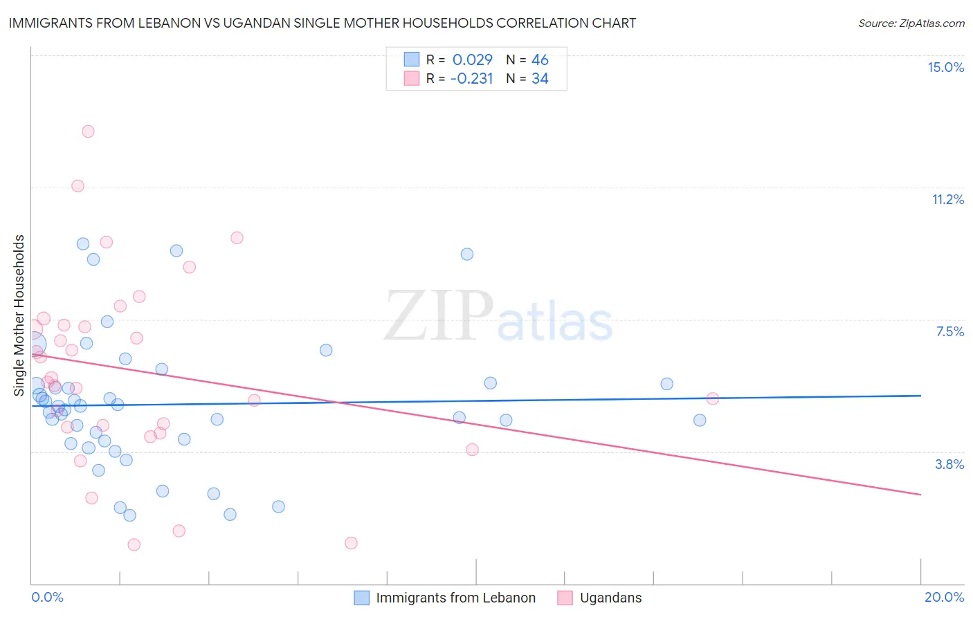 Immigrants from Lebanon vs Ugandan Single Mother Households