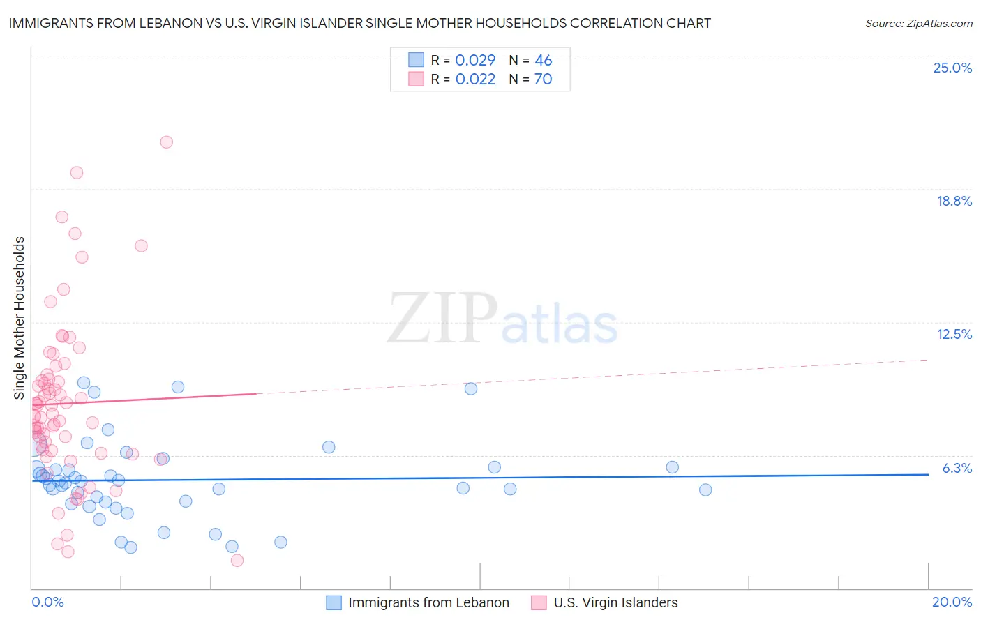 Immigrants from Lebanon vs U.S. Virgin Islander Single Mother Households