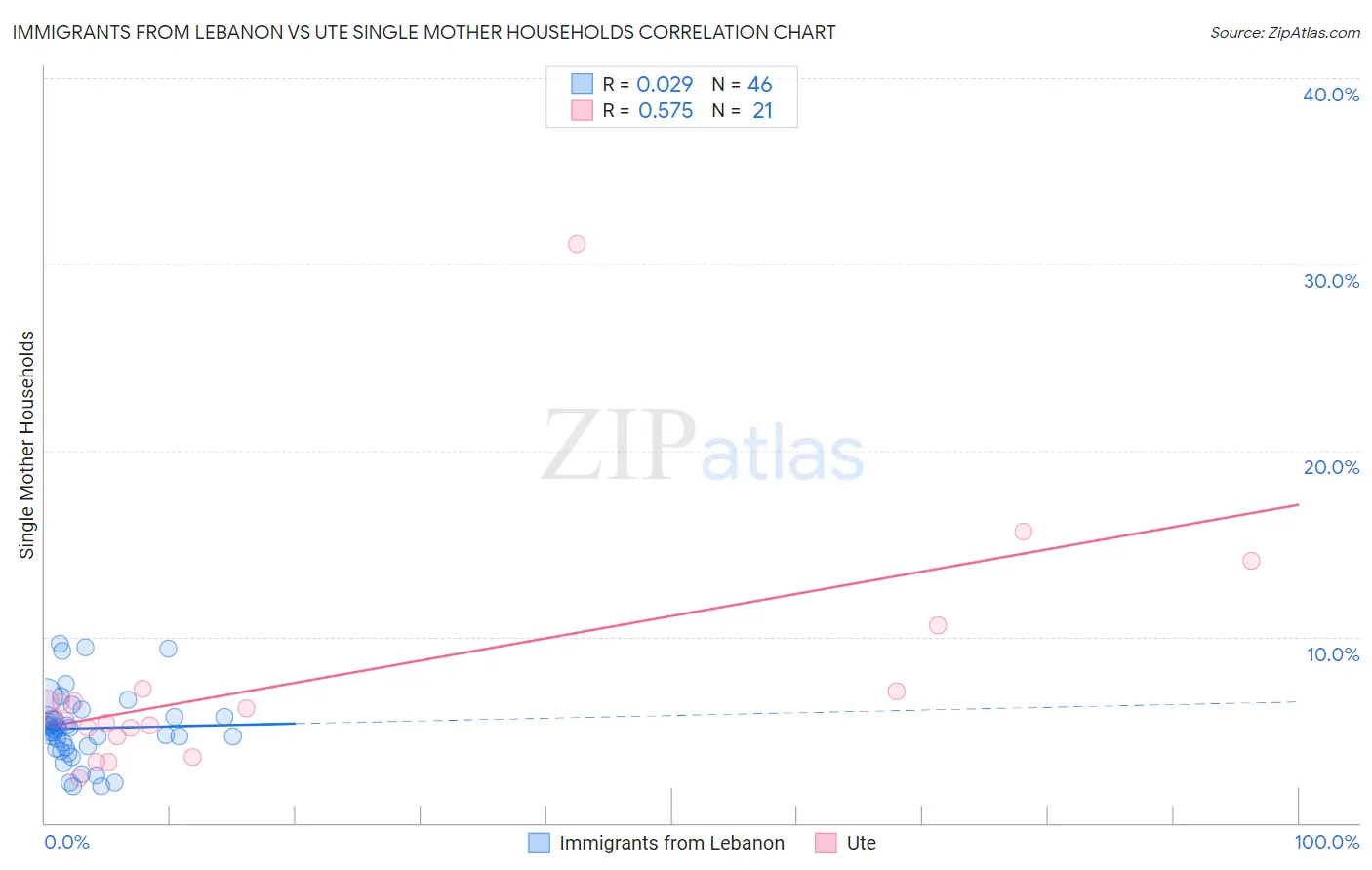 Immigrants from Lebanon vs Ute Single Mother Households