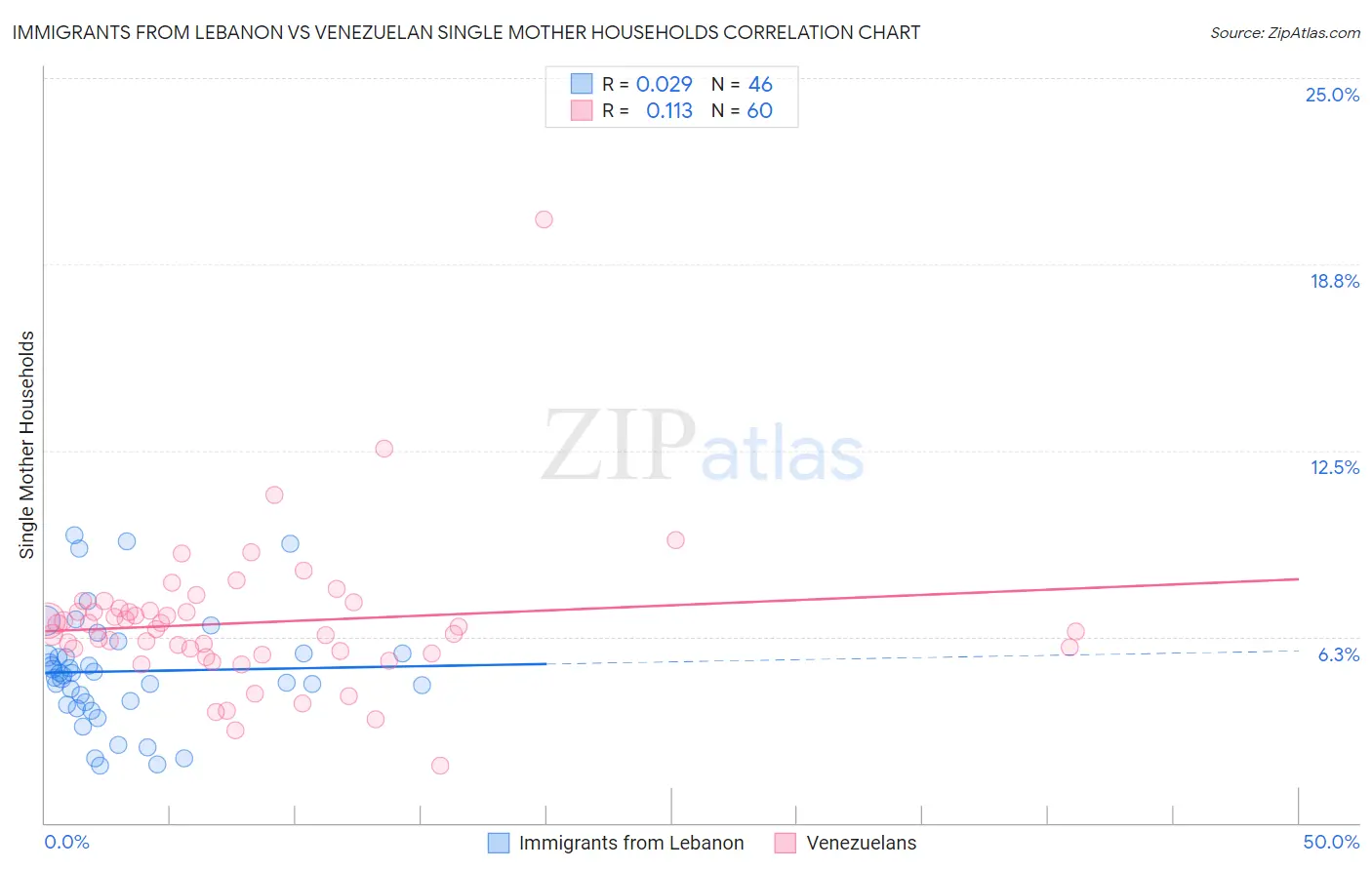 Immigrants from Lebanon vs Venezuelan Single Mother Households