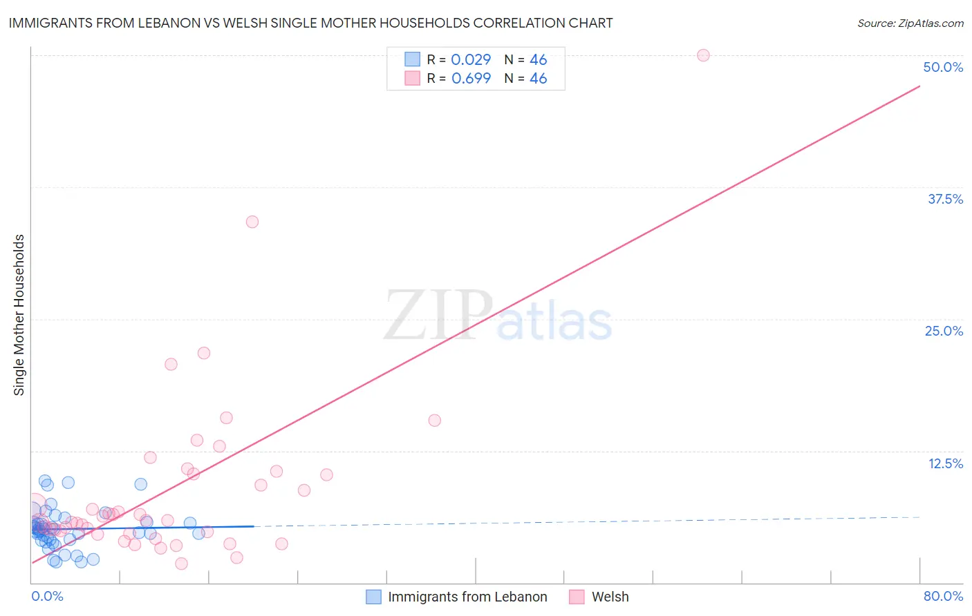 Immigrants from Lebanon vs Welsh Single Mother Households