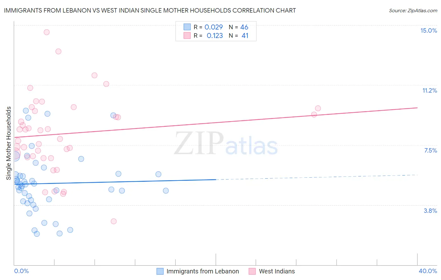 Immigrants from Lebanon vs West Indian Single Mother Households