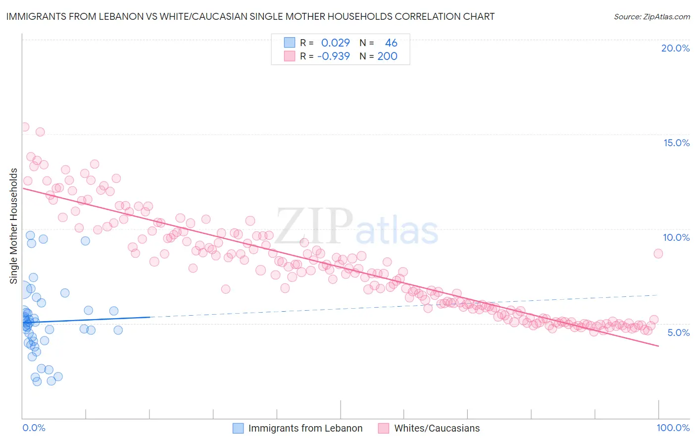 Immigrants from Lebanon vs White/Caucasian Single Mother Households