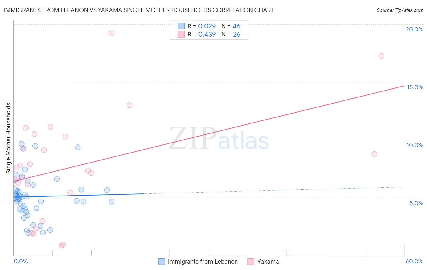 Immigrants from Lebanon vs Yakama Single Mother Households