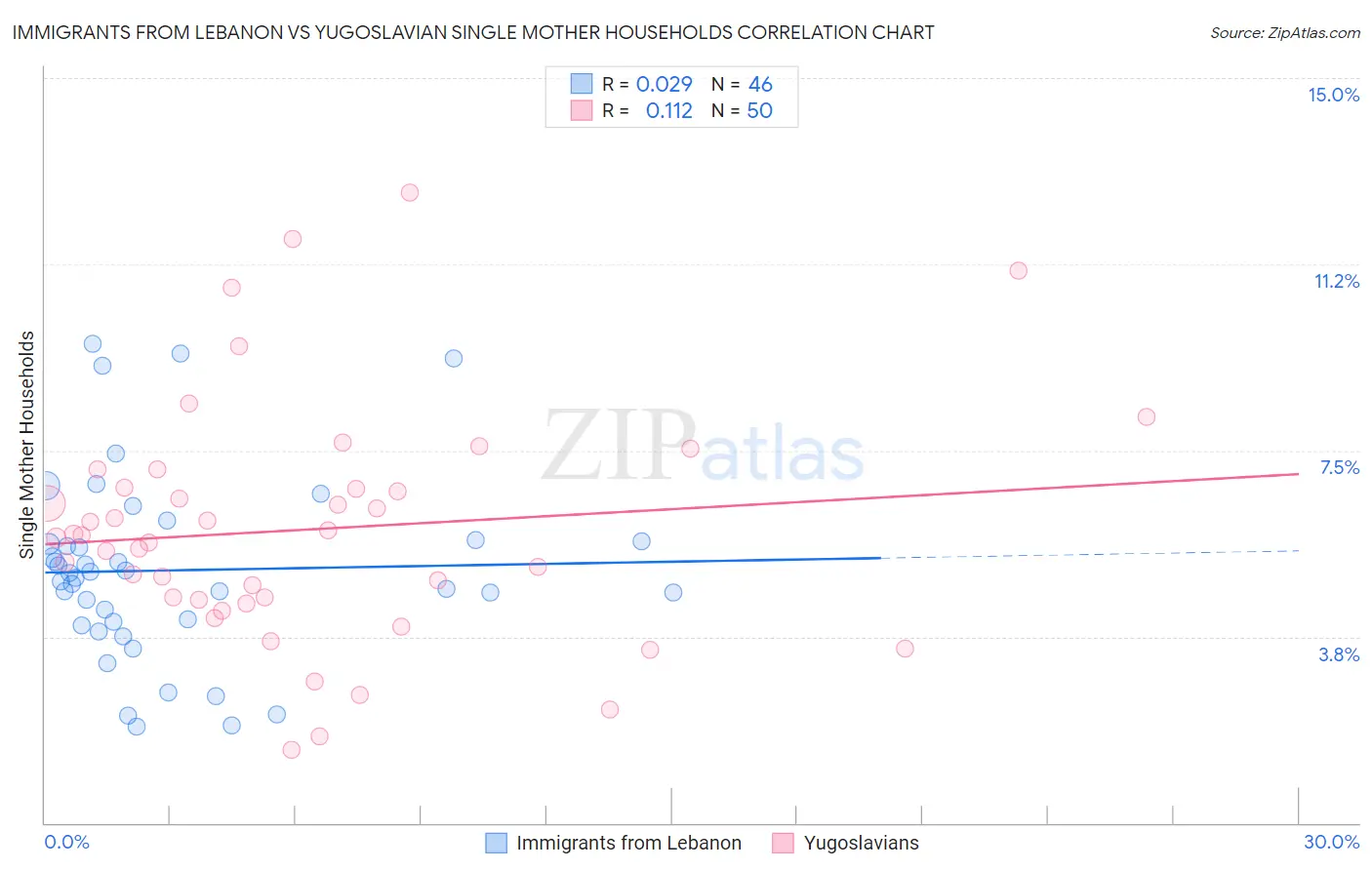 Immigrants from Lebanon vs Yugoslavian Single Mother Households