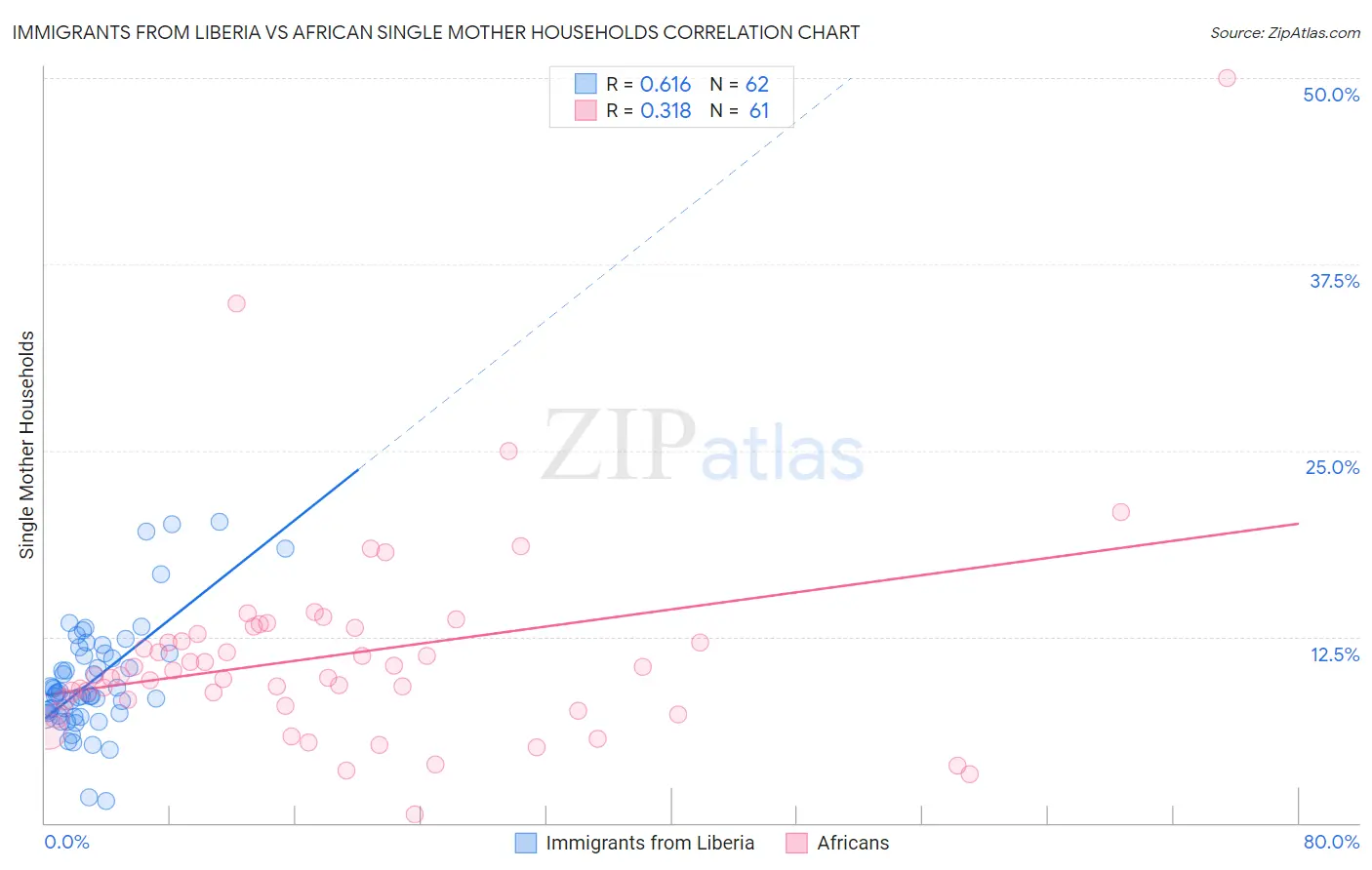 Immigrants from Liberia vs African Single Mother Households