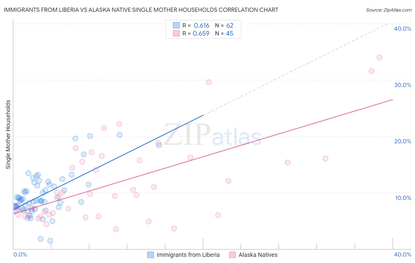 Immigrants from Liberia vs Alaska Native Single Mother Households