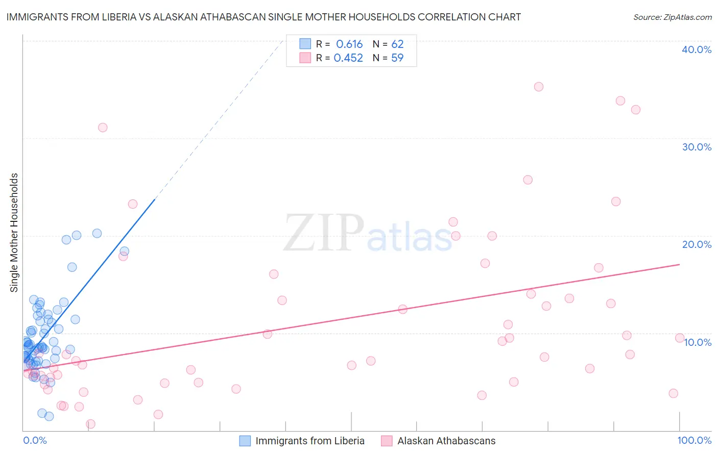 Immigrants from Liberia vs Alaskan Athabascan Single Mother Households