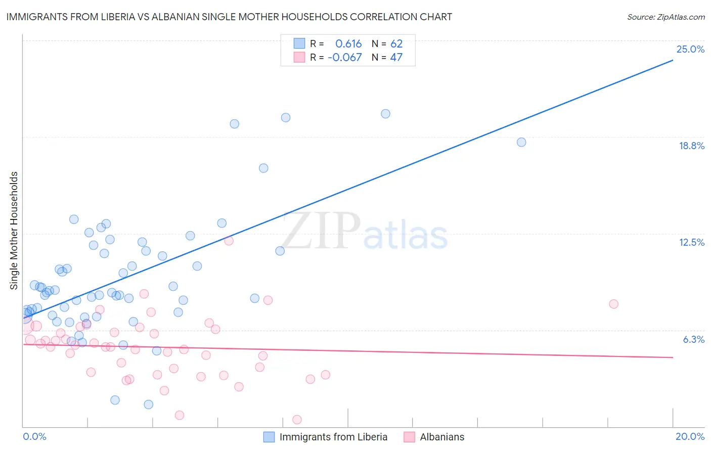 Immigrants from Liberia vs Albanian Single Mother Households