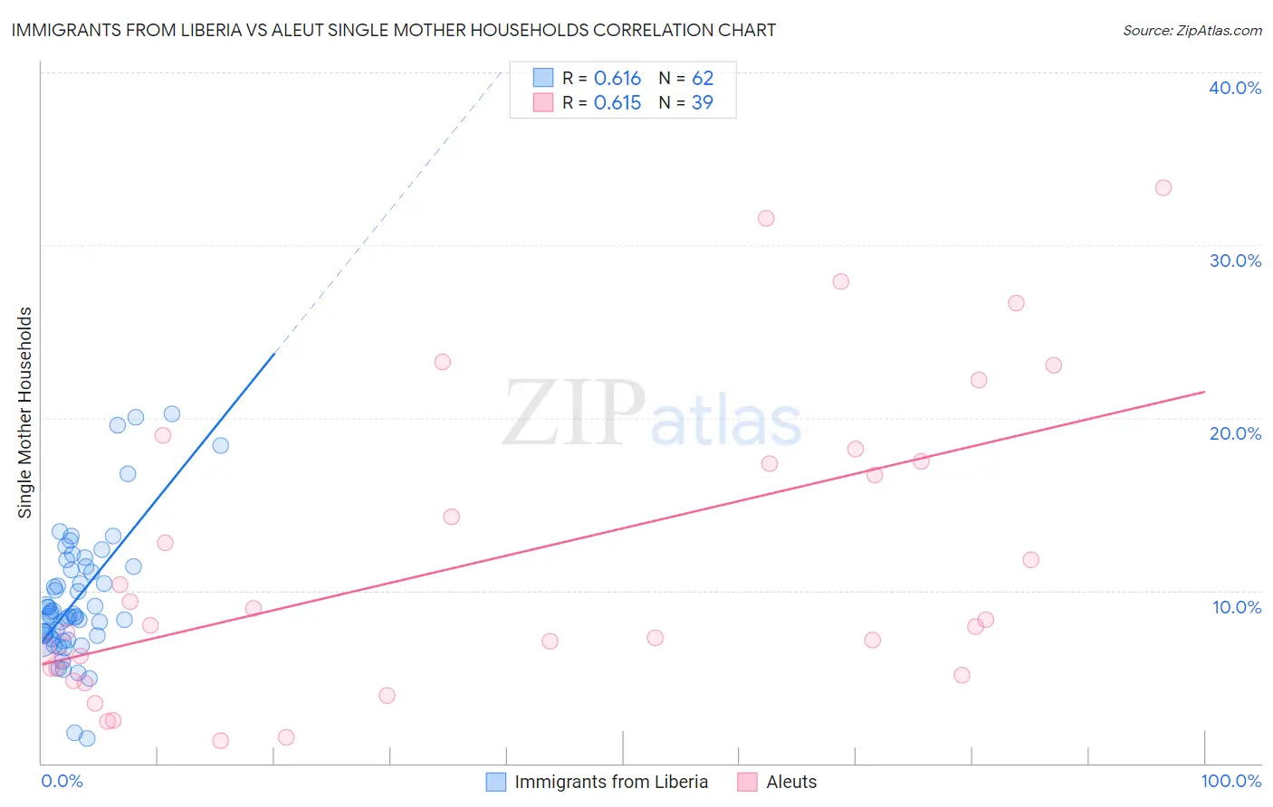 Immigrants from Liberia vs Aleut Single Mother Households