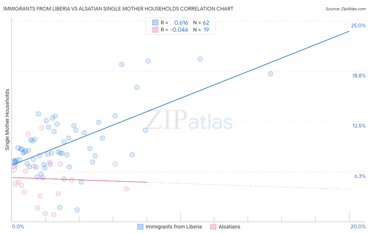 Immigrants from Liberia vs Alsatian Single Mother Households