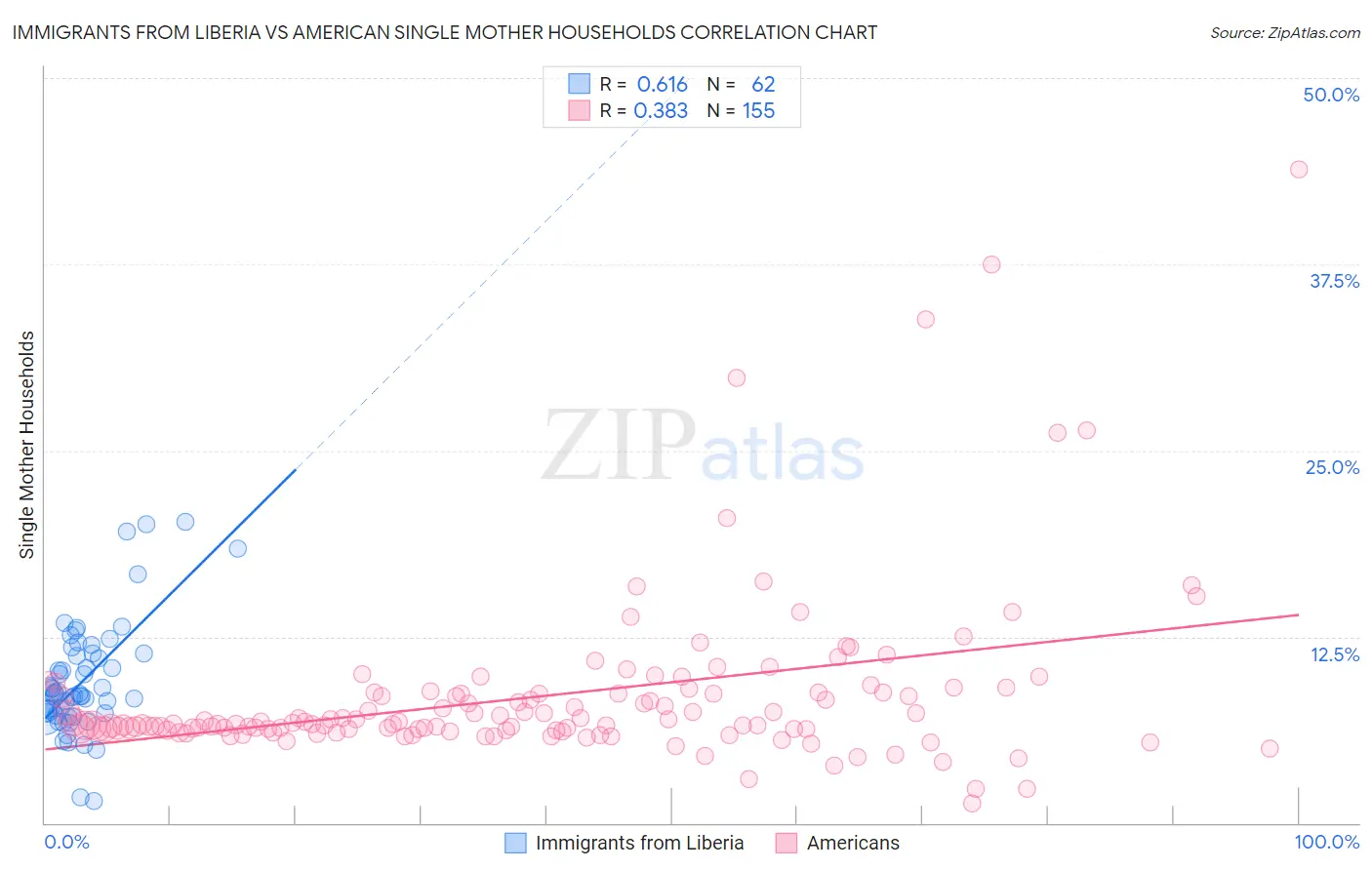 Immigrants from Liberia vs American Single Mother Households